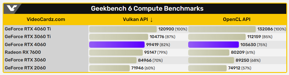 即將開賣的 GeForce RTX 4060 首筆效能測試成績已現身 Geekbench - 電腦王阿達