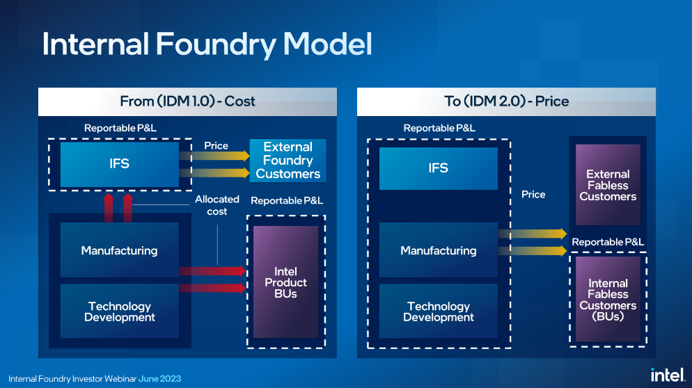 Intel 宣示新內部晶圓代工模式，產品部門與製造部門將轉向類似晶圓代工的關係 - 電腦王阿達