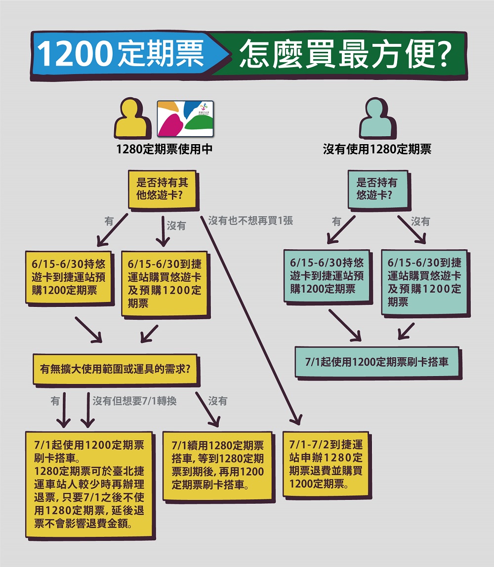 「TPASS行政院通勤月票 基北北桃都會通」完整說明比較 台鐵拉出專屬通道 - 電腦王阿達