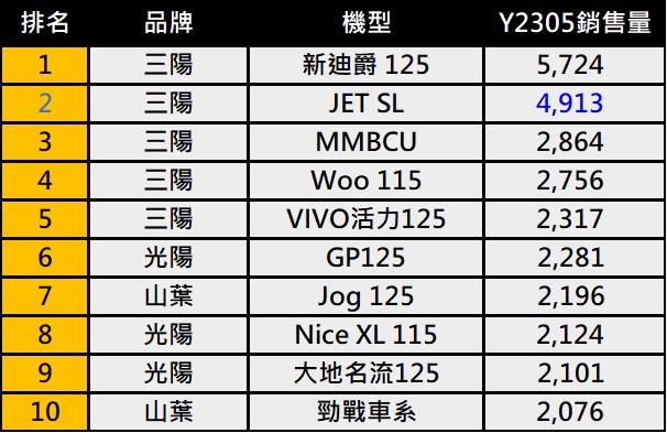 台灣2023年5月機車銷售與省油排行榜 - 電腦王阿達