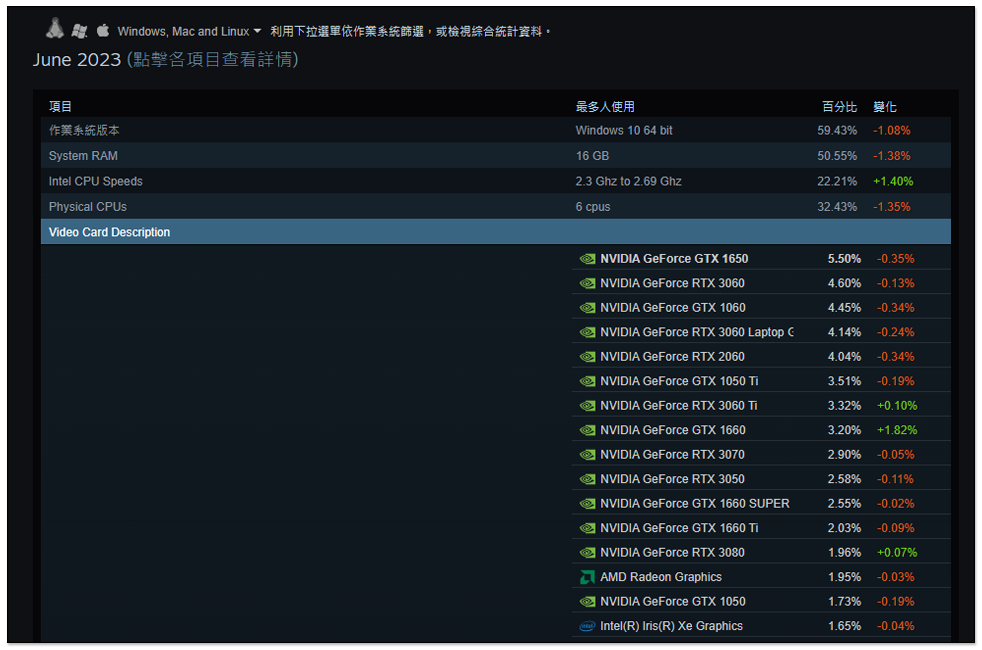 NVIDIA RTX 4060 破盤？德國 Mindfactory 上架不到一週手刀降價 - 電腦王阿達