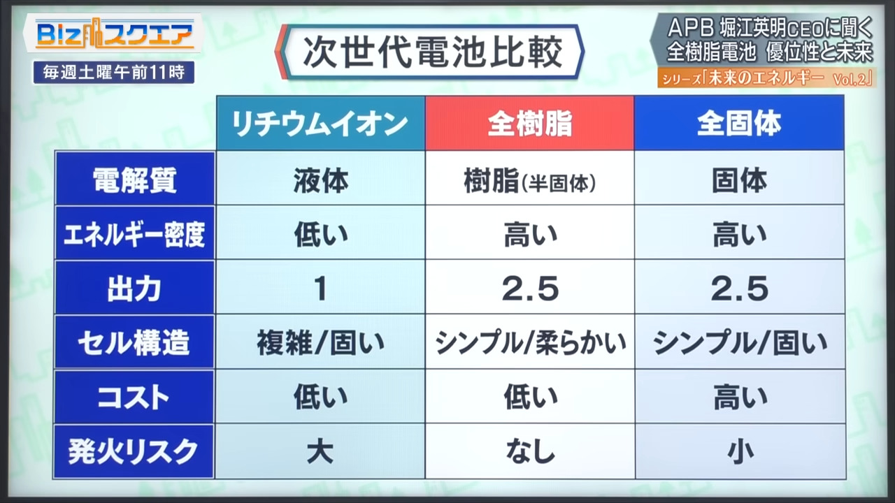 傳統鋰電池將被取代？日本發表安全性高、成本低、生產效率快的全樹脂電池 - 電腦王阿達