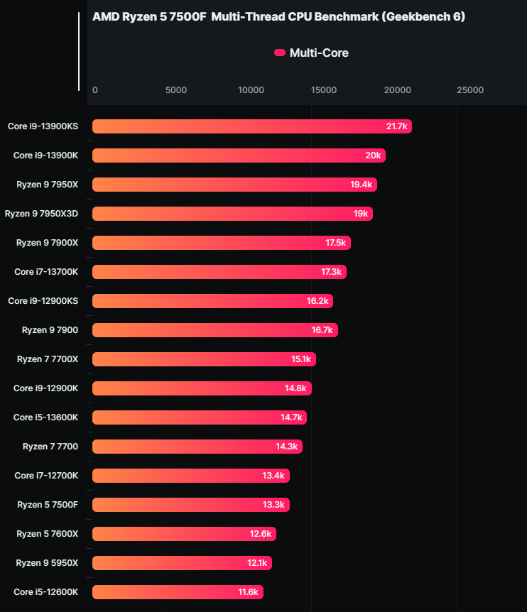 效能實測顯示少了內顯的 Ryzen 5 7500F 就跟 7600X 一樣強，但價格更便宜 - 電腦王阿達