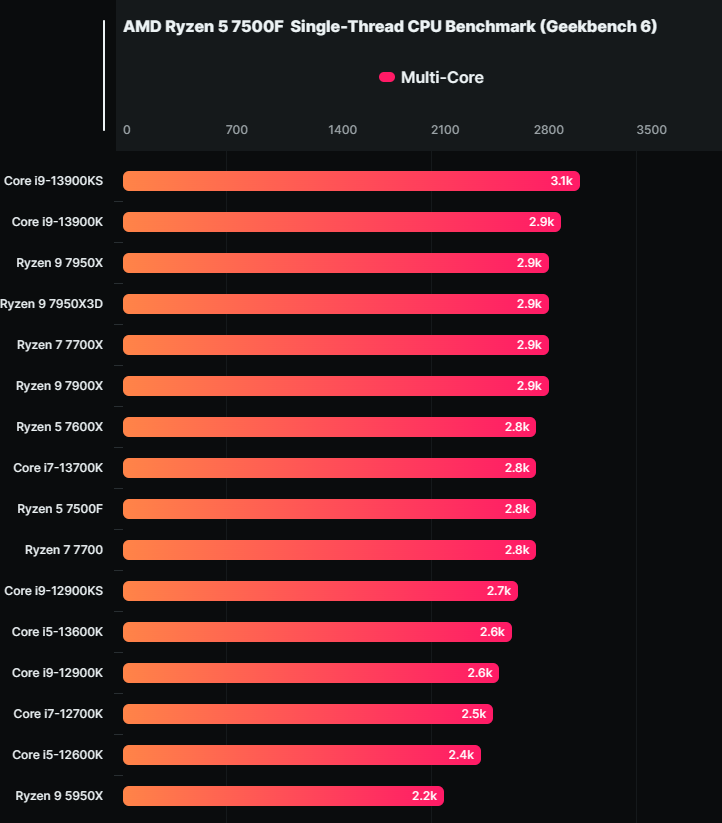 效能實測顯示少了內顯的 Ryzen 5 7500F 就跟 7600X 一樣強，但價格更便宜 - 電腦王阿達