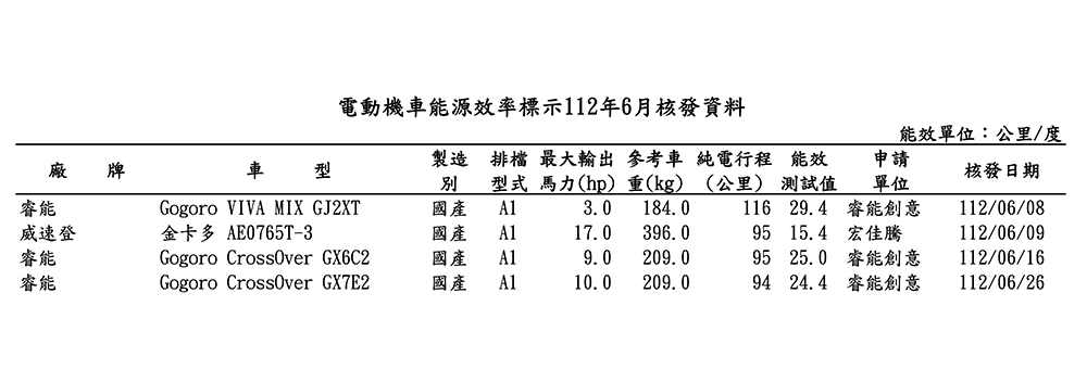 Gogoro CrossOver 等三款新車在認證資料現蹤，低動力雙電長續航新車要來了？ - 電腦王阿達