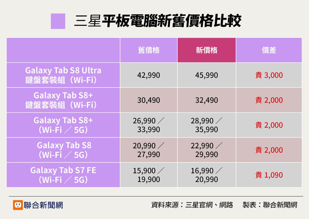 「誰會買三星的平板，都去買 iPad吧。」來自韓國網友的真實心聲 - 電腦王阿達