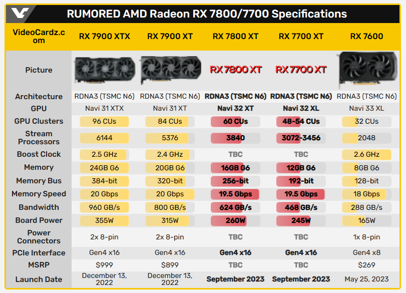 消息稱 AMD Radeon RX 7800/7700 系列可能會在 9 月推出 - 電腦王阿達