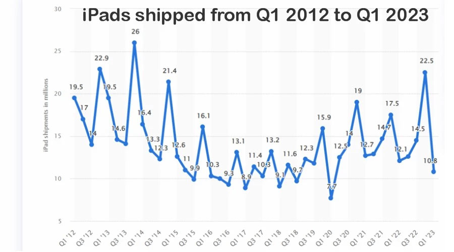 2023 年關於 iPad 的 19 個重要、有趣統計數據 - 電腦王阿達