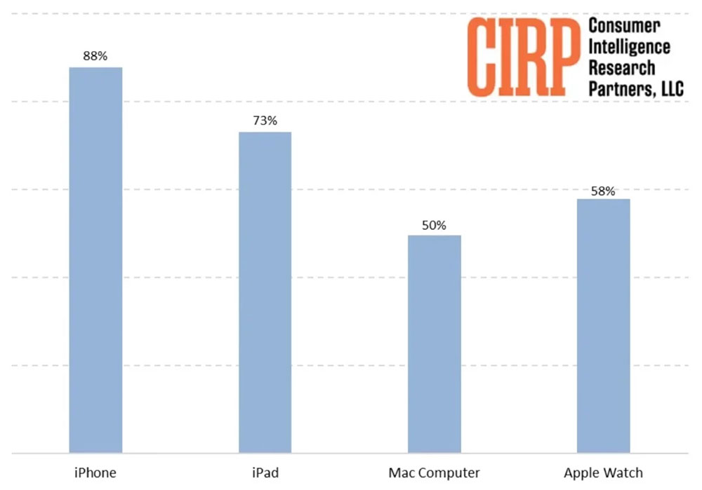 2023 年關於 iPad 的 19 個重要、有趣統計數據 - 電腦王阿達