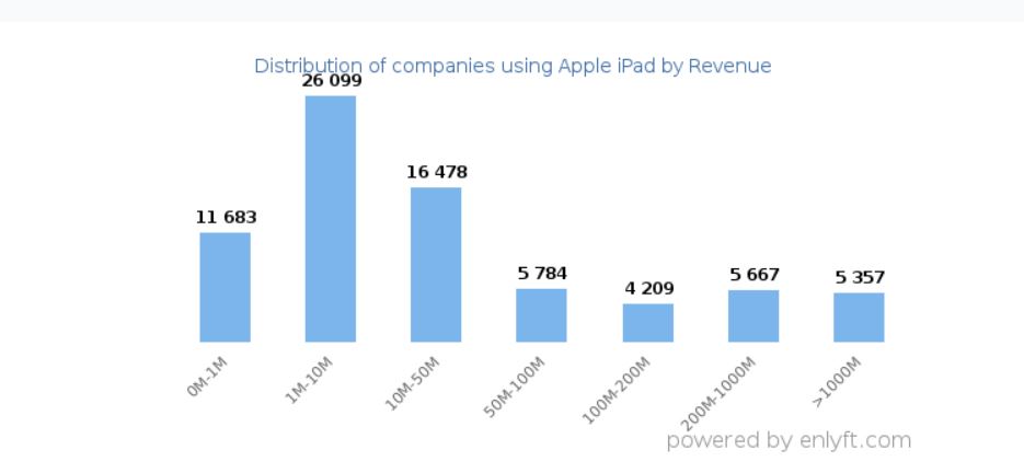 2023 年關於 iPad 的 19 個重要、有趣統計數據 - 電腦王阿達