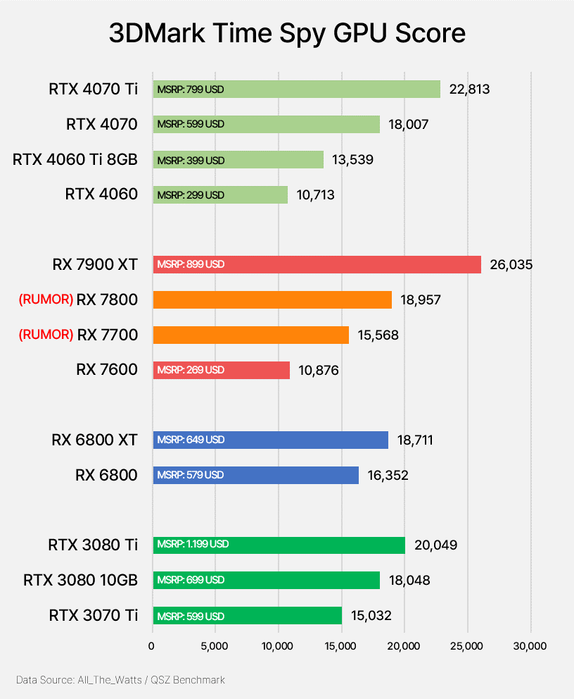 疑似 AMD RX 7700 和 RX 7800 跑分洩漏，有點小失望，但小贏競爭對手 NVIDIA - 電腦王阿達