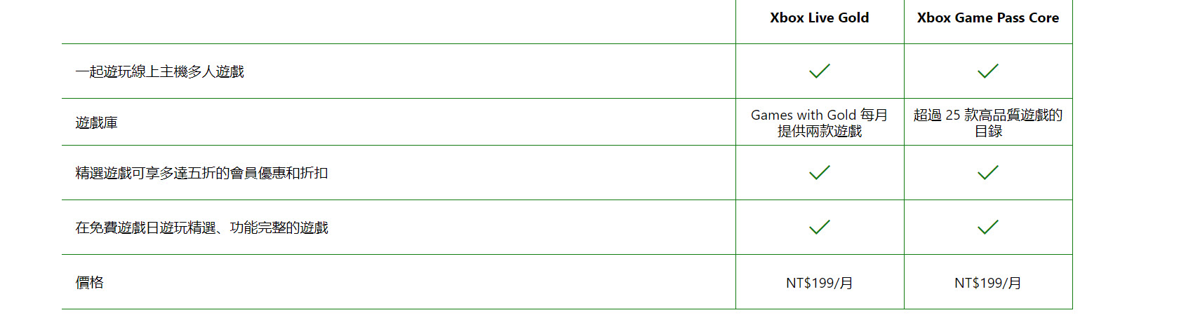 「Xbox Live Gold」將轉換為「Xbox Game Pass Core」提升遊戲庫可玩內容 - 電腦王阿達