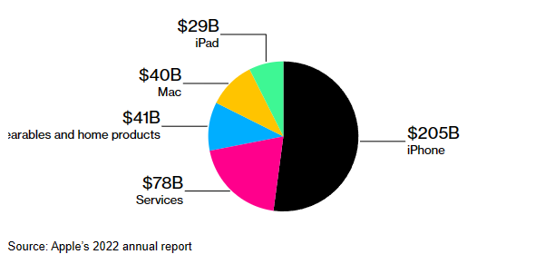 彭博稱蘋果已在開發自家的「Apple GPT」，將和 OpenAI、Google、微軟等競爭 - 電腦王阿達