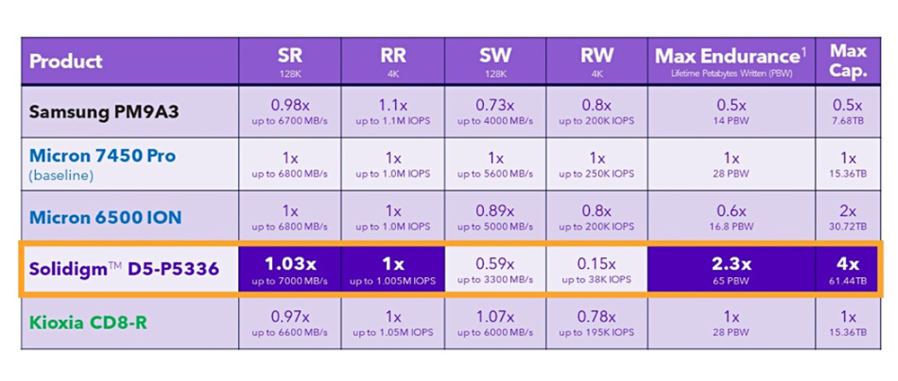 61TB 的 SSD！Solidigm 推出全球最高容量資料中心 PCIe SSD - 電腦王阿達
