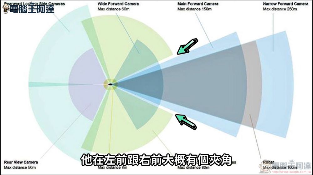 特斯拉科普：為什麼特斯拉沒有360環景鳥瞰功能？ - 電腦王阿達