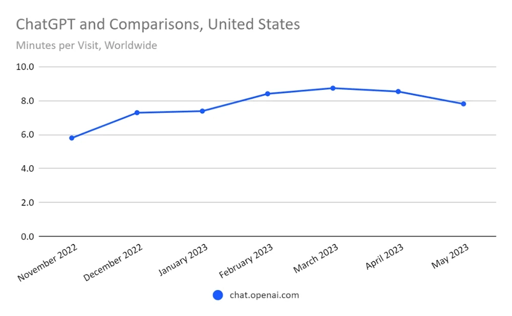 AI 聊天開始退燒了？最新調查顯示 ChatGPT 流量爆炸性成長後，上個月首次出現下滑 - 電腦王阿達