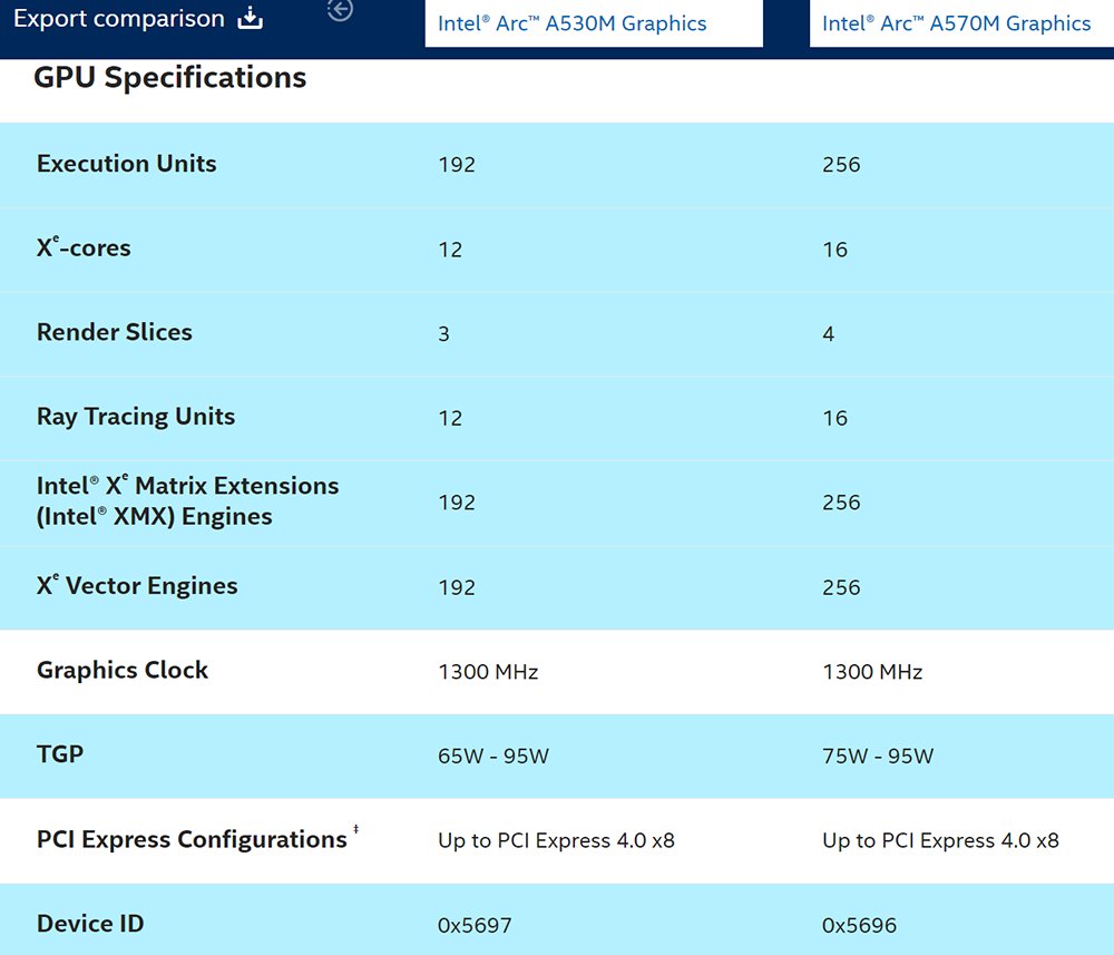 Intel 悄悄推出 Arc A570M 和 Arc A530M 二款全新筆電顯卡 - 電腦王阿達