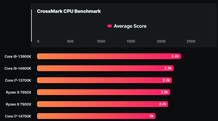 Intel 下一代 i9-14900K、i7-14700K 跑分現身，不過還沒發揮完整實力 - 電腦王阿達