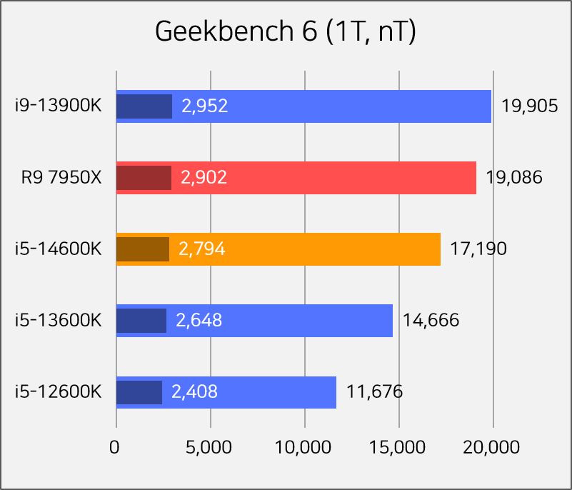 Intel 下一代 i5-14600KF 跑分也出現了！比 i5-13600K 還快達 17.2% - 電腦王阿達