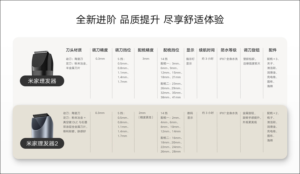 小米推出「米家理髮器2」，刀頭更鋒利、理髮長度更精確 - 電腦王阿達