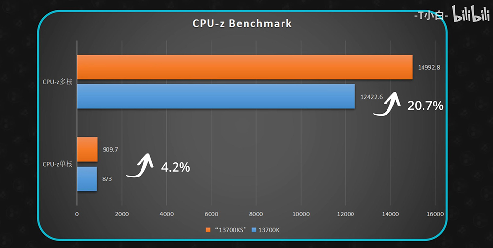 中國 B 站偷偷洩漏 i7-14700K 完整效能和遊戲實測，多核提升 20.7%，但功耗更高 - 電腦王阿達