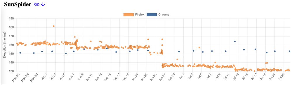 Firefox Nightly 稱終於打敗 Chrome，但只贏在十年未更新的 SunSpider 上 - 電腦王阿達