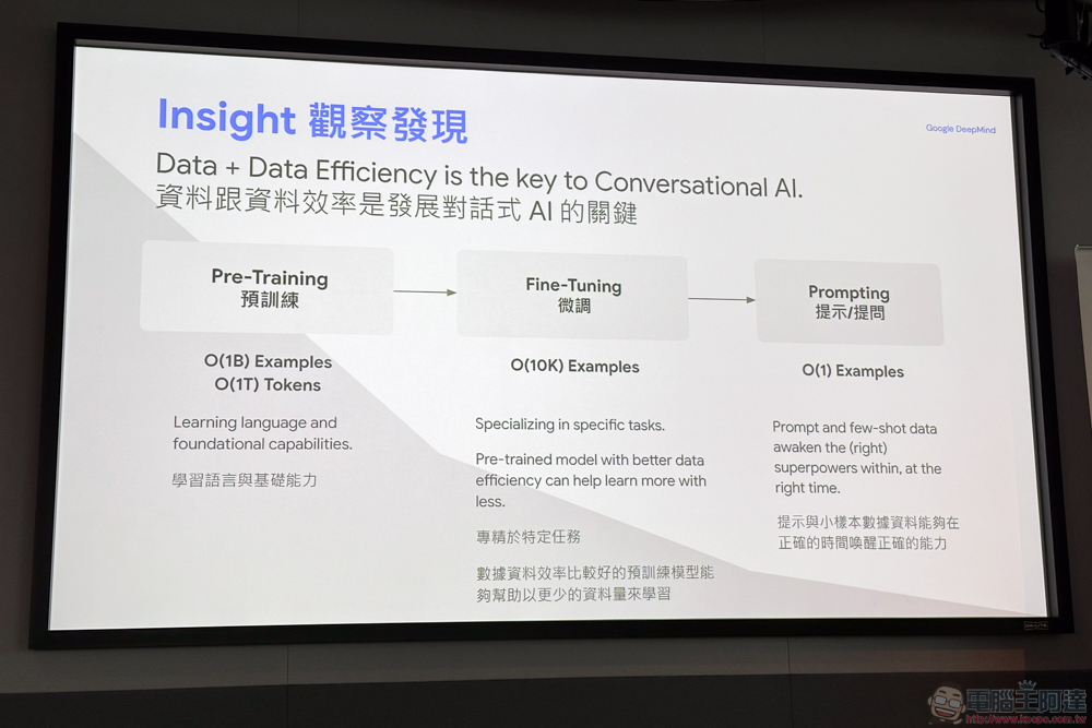 Google Bard 官方大解密：生成式 AI 是如何後發先至 - 電腦王阿達