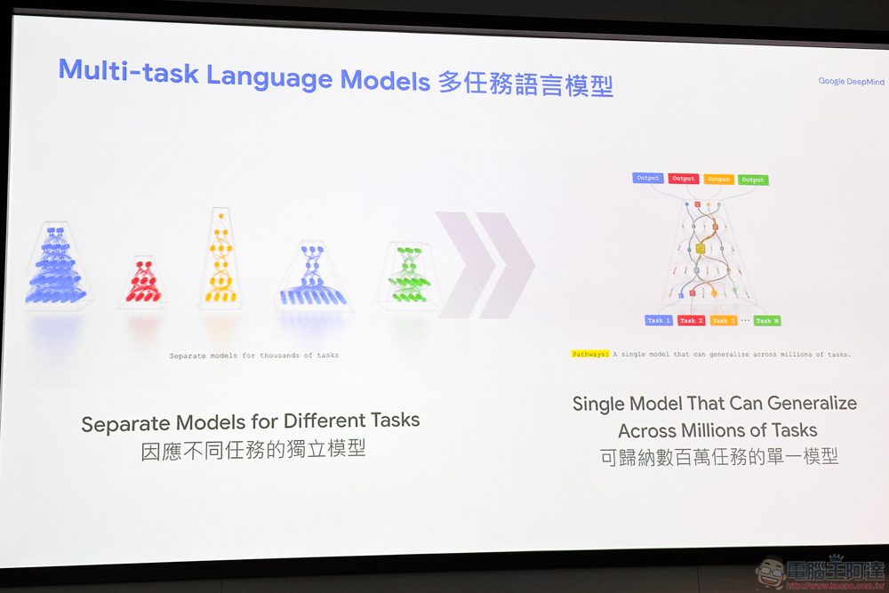 Google Bard 官方大解密：生成式 AI 是如何後發先至 - 電腦王阿達