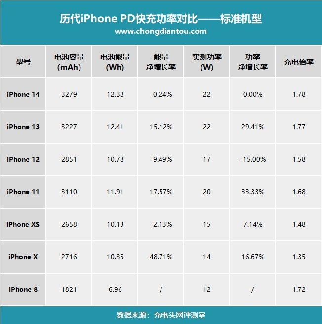 傳 iPhone 15 系列將支援最高 35W 快速充電，不過需要使用特定充電器 - 電腦王阿達