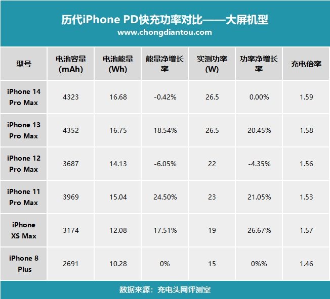 最新消息稱 iPhone 15 Pro 的充電功率維持 27W，並支援 4.5W 反向充電 - 電腦王阿達