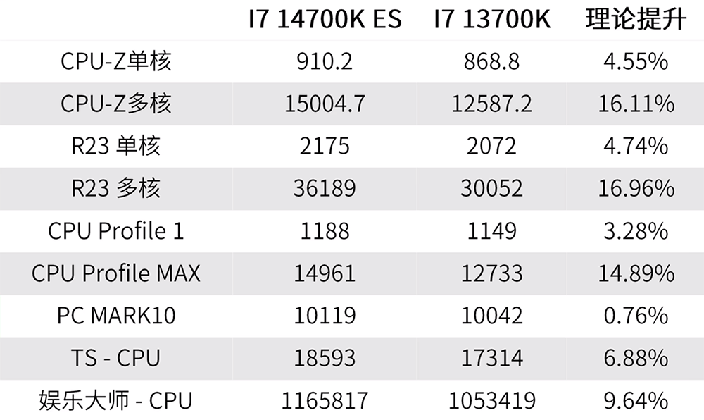 真正的 i7-14700K ES 實測現身，比 13700K 提升 17%，最高可超頻到 5.8GHz - 電腦王阿達