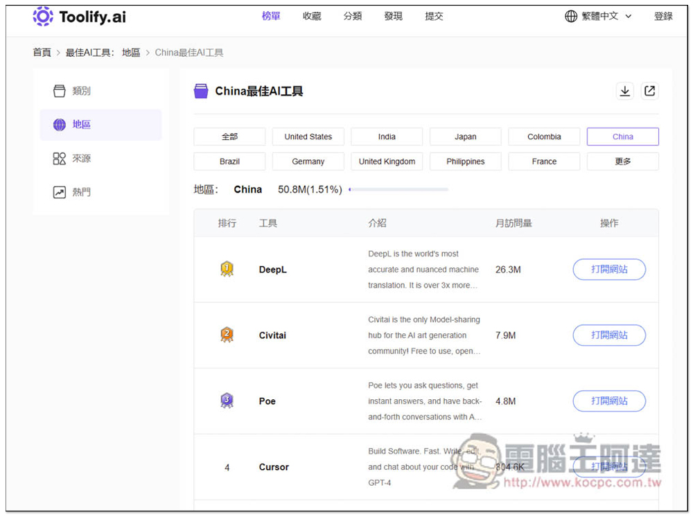 Toolify.ai 收集超過 5,000 個 AI 線上工具，分類完整且每日都會自動更新 - 電腦王阿達