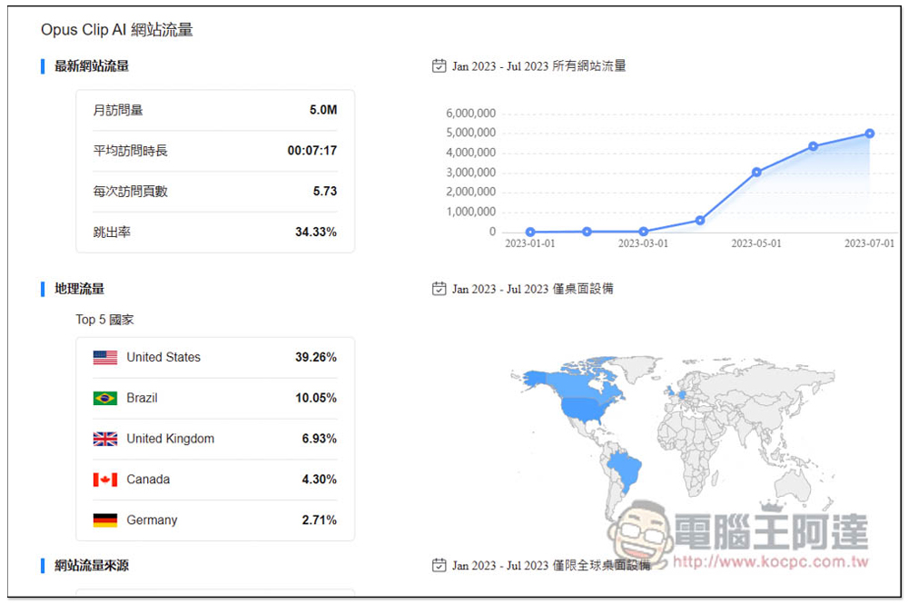 Toolify.ai 收集超過 5,000 個 AI 線上工具，分類完整且每日都會自動更新 - 電腦王阿達