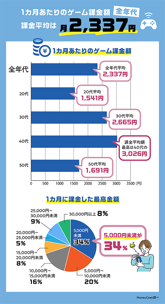 日本公布 20~59 歲課金習慣的調查報告，平均花費為 500 台幣 - 電腦王阿達