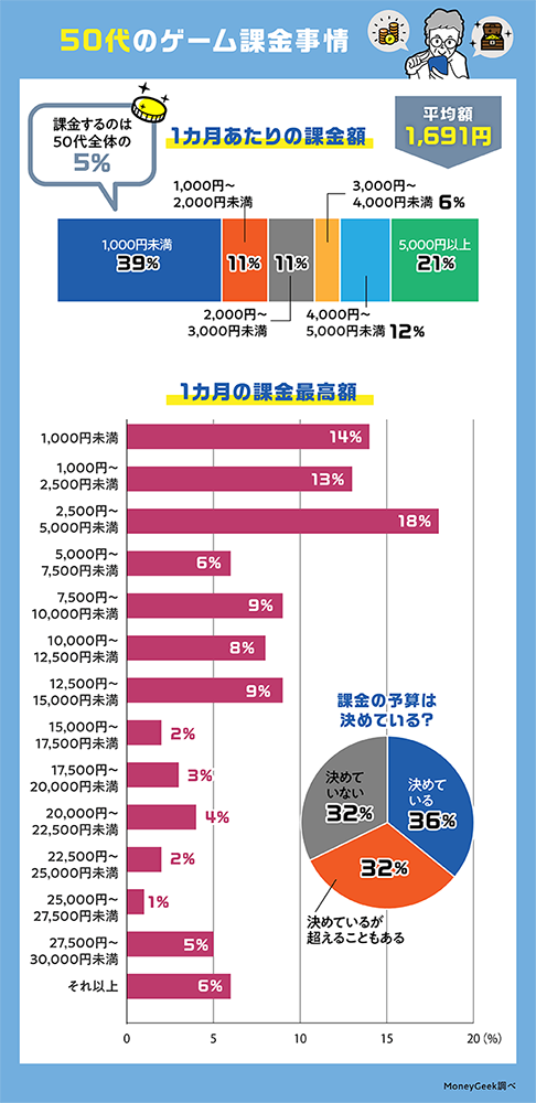 日本公布 20~59 歲課金習慣的調查報告，平均花費為 500 台幣 - 電腦王阿達