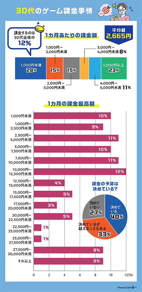 日本公布 20~59 歲課金習慣的調查報告，平均花費為 500 台幣 - 電腦王阿達