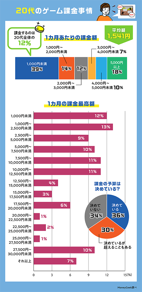 日本公布 20~59 歲課金習慣的調查報告，平均花費為 500 台幣 - 電腦王阿達