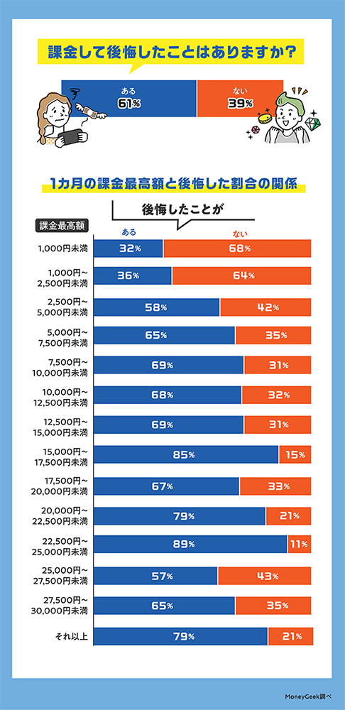 日本公布 20~59 歲課金習慣的調查報告，平均花費為 500 台幣 - 電腦王阿達