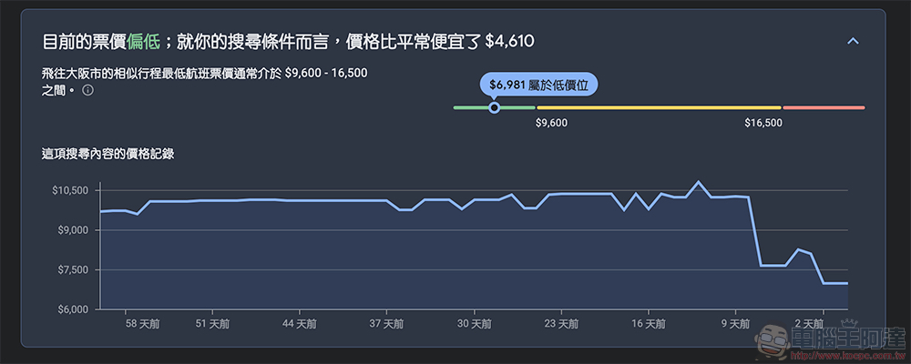 AI 讓你更省機票錢！Google Flights 將可提醒你買機票的最佳時機（使用教學） - 電腦王阿達