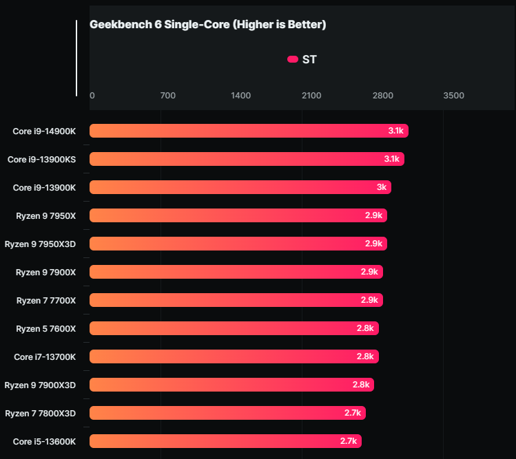 Intel 第 14 代最強處理器 i9-14900K 跑分洩漏，Geekbench 單核心測試獲得最高分 - 電腦王阿達