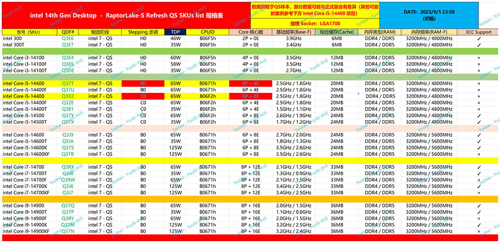 Intel 第 14 代最強處理器 i9-14900K 跑分洩漏，Geekbench 單核心測試獲得最高分 - 電腦王阿達