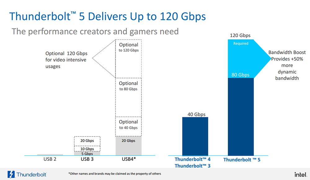 Thunderbolt™ 5 正式登場！頻寬提升 3 倍、可連接多個 8K 螢幕、支援最高 540Hz 更新率 - 電腦王阿達