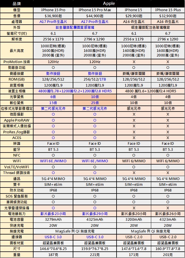 Apple iPhone 15新機價格與規格比較懶人包 - 電腦王阿達