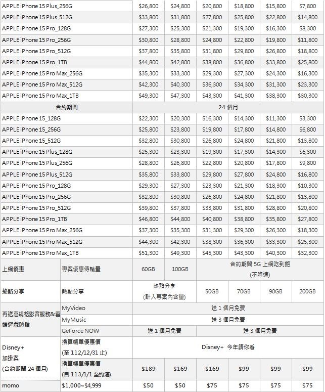 2023-09-13 18_32_20-20230913-iPhone 15搭配台灣大5G月租1,599元 專案價0元帶走-新聞稿Fin (預覽) - Microsoft Word