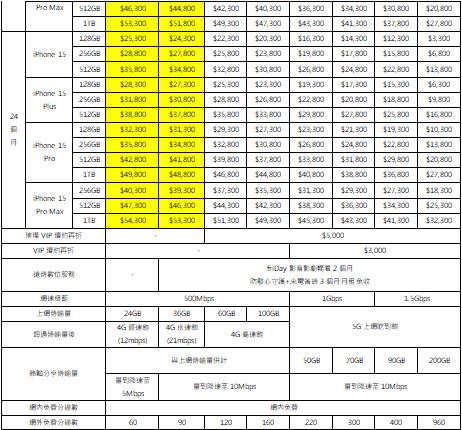 iPhone 15 預購開跑 台灣大哥大與遠傳電信祭出優惠方案吸引消費者 - 電腦王阿達