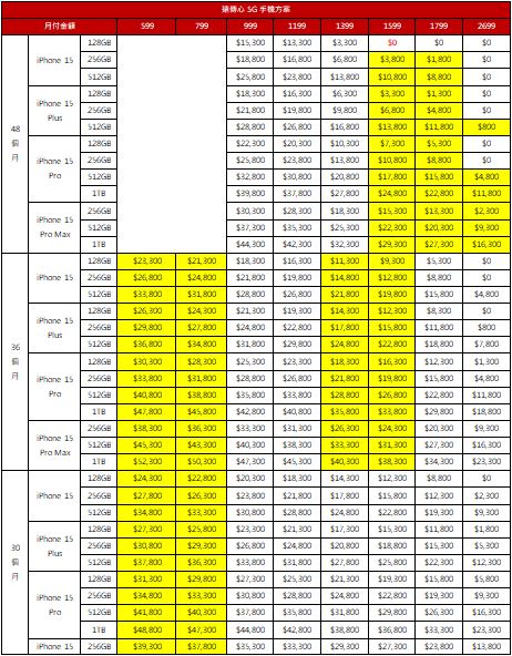 iPhone 15 預購開跑 台灣大哥大與遠傳電信祭出優惠方案吸引消費者 - 電腦王阿達