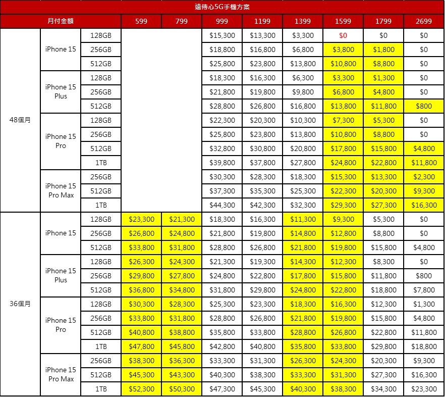 Apple iPhone 15系列新機電信資費懶人包 - 電腦王阿達