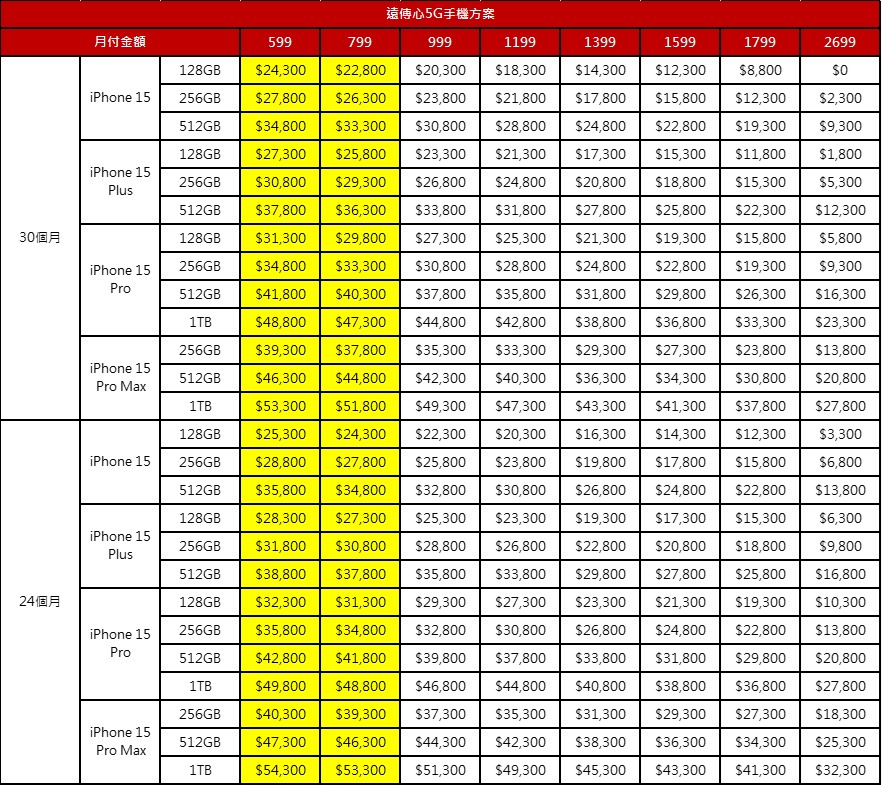 Apple iPhone 15系列新機電信資費懶人包 - 電腦王阿達