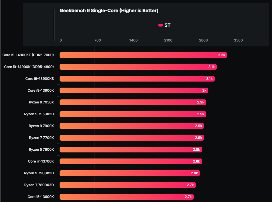 i9-14900KF 最新洩漏測試擊敗 Ryzen 9 7950X、i9-13900KS，效能領先最高達 20% - 電腦王阿達