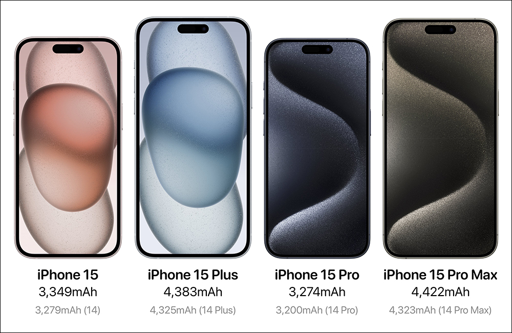 可以大幅降低電池耗損率了！iPhone 15 系列確定能設定充電不超過 80% 電量 - 電腦王阿達